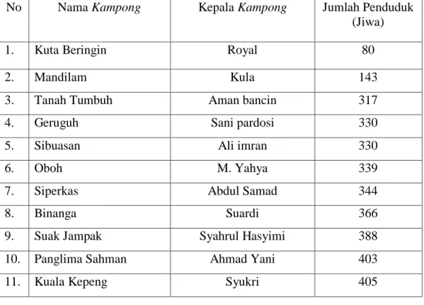 Tabel 1: Nama Kampong, Kepala Kampong, dan Jumlah Penduduk.  