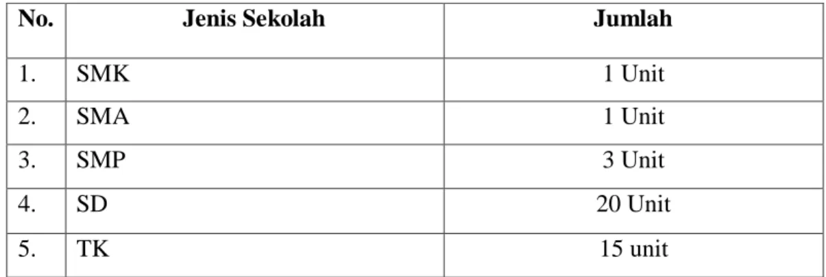 Tabel 2: Jenis dan Jumlah Sekolah di Kecamatan Rundeng.