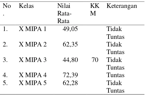 Tabel 1.  Nilai Rata-rata Ulangan Tengah Semester Genap Mata Pelajaran Fisika Kelas X MIPA SMAN 1 Mataram 