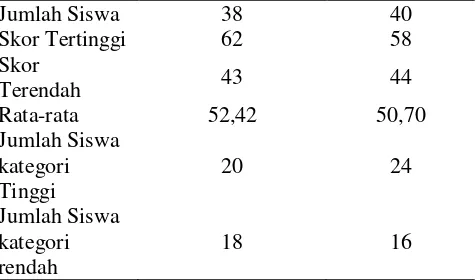 Tabel 3. Data Sikap Ilmiah Siswa Kedua Kelompok Sampel 