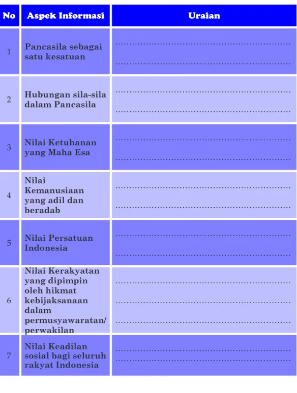 Tabel  1.4   Nilai-nilai Pancasila