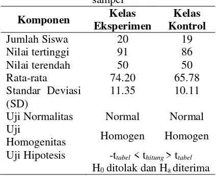 Tabel 3. Rekapitulasi data posttest pada kedua sampel 