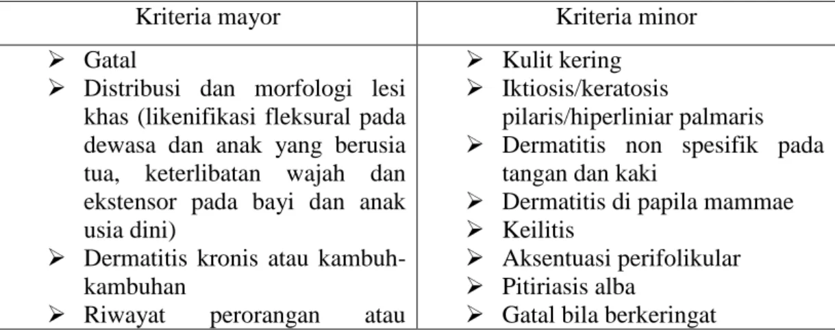 Tabel 1. Kriteria Hanifin dan Rajka(dikutip dari kepustakaan nomor 10) 