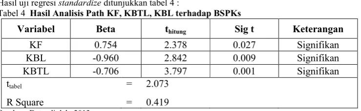 Tabel 4  Hasil Analisis Path KF, KBTL, KBL terhadap BSPKs 