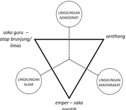 Gambar 14. Model Struktur 