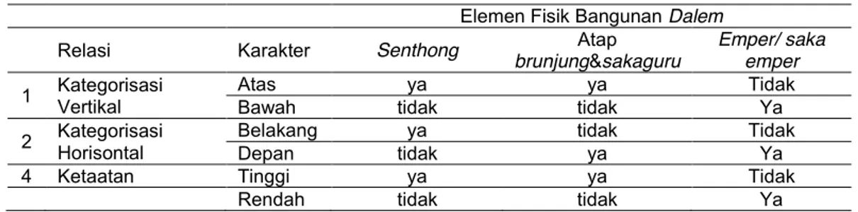 Tabel 2. Relasi antar Elemen Fisik Bangunan Dalem 