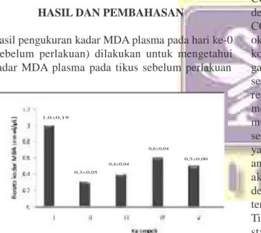 Gambar 1. Rerata kadar MDA (nmol/μL) pada hari ke-16.
