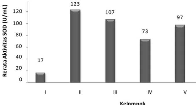 Gambar 3. Rerata aktivitas SOD (U/mL) pada hari ke-16.