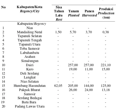 Tabel 11. Luas Tanaman dan Produksi Tembakau Tanaman Perkebunan  Rakyat Menurut Kabupaten Tahun 2011 