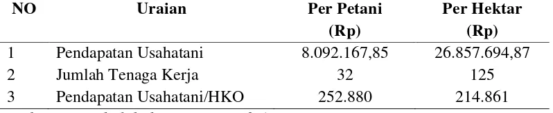 Tabel 12. Pendapatan Usahatani Tembakau Per HKO di Daerah Penelitian   