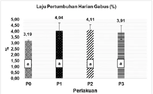 grafik sedangkan parameter kualitas air (suhu, pH, dan oksigen terlarut) disajikan  secara deskriptif