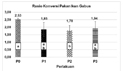 Gambar 3. Grafik rasio konversi pakan (RKP) benih ikan gabus (Channa sp.)   P0: Kontrol/perlakuan tanpa pemberian komposisi probiotik,  