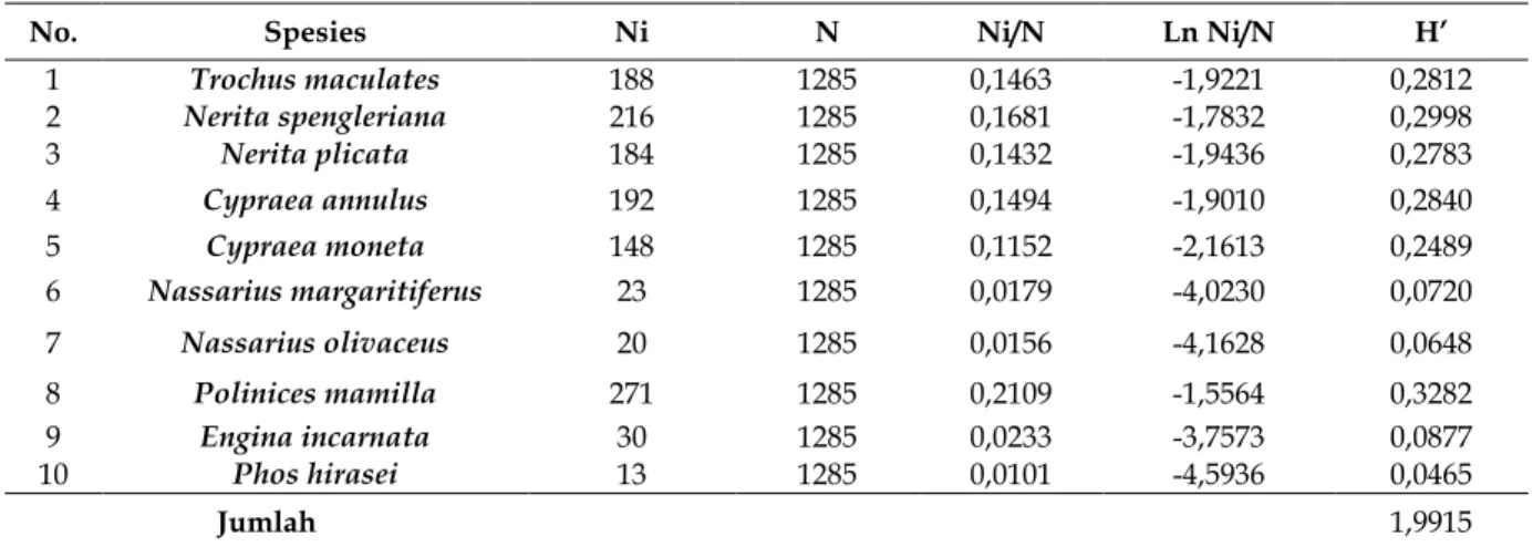 Tabel 1. Indeks Keanekaragaman Gastropoda di Pantai Barung toraja Sumenep Madura 