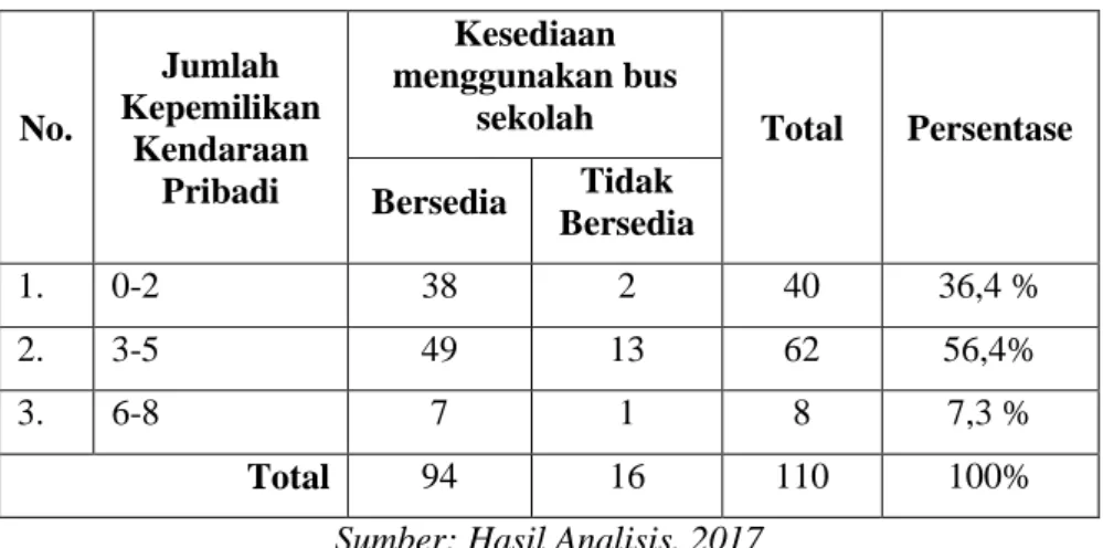 Tabel IV. 2 Kepemilikan Kendaraan Pribadi  Berdasarkan Kesediaan Menggunakan Bus Sekolah 