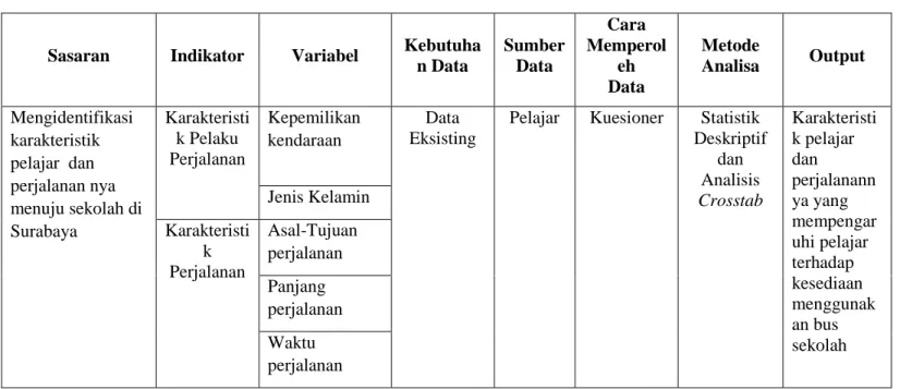 Tabel III. 11 Desain Penelitian 
