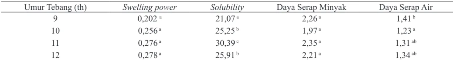 Tabel 3.  Swelling power, solubility, daya serap minyak, dan daya serap air pati sagu dari beberapa umur tebang