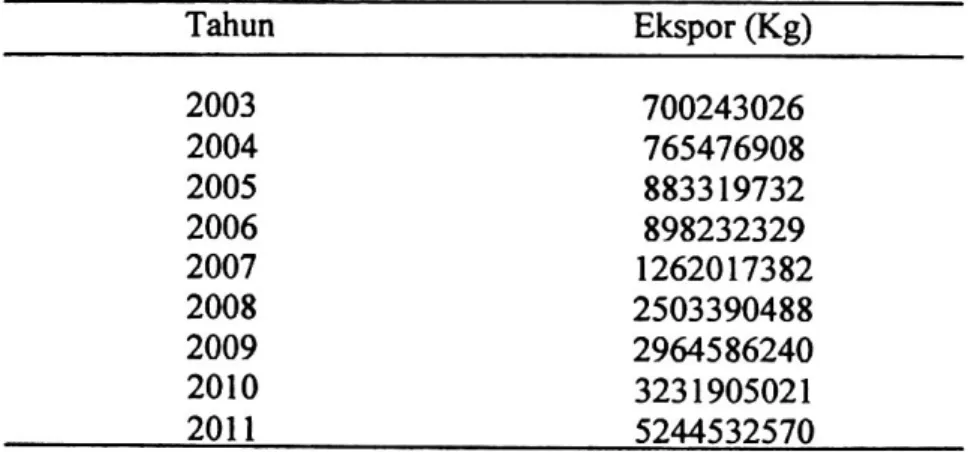 Tabel 1.2 : Volume dan Nilai Ekspor Kelapa Sawit (CPO) Sumatera Selatan Periode Tahun 1991 - 2011