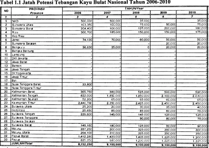 Tabel 1.1 Jatah Potensi Tebangan Kayu Bulat Nasional Tahun 2006-2010