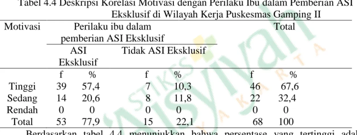 Tabel 4.3 Distribusi Frekuensi Perilaku Ibu dalam Pemberian ASI  Eksklusif di Wilayah Kerja Puskesmas Gamping II Yogyakarta  No  Perilaku ibu  Frekuensi  Persentase (%) 