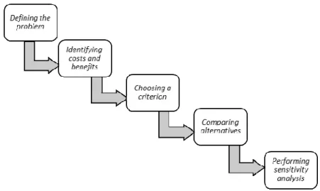 Gambar 2. 4 Tahapan Cost and Benefit Analysis 