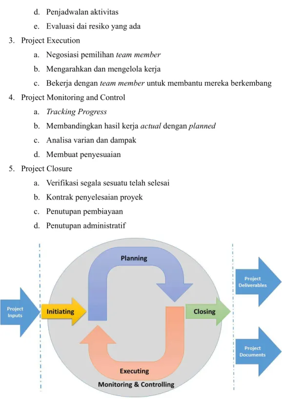 Gambar 2. 2 Project Management Process 