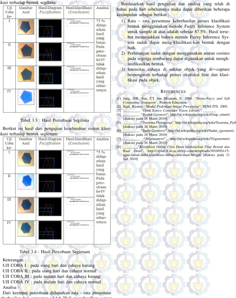 Tabel 3.3 : Hasil Percobaan Segilima
