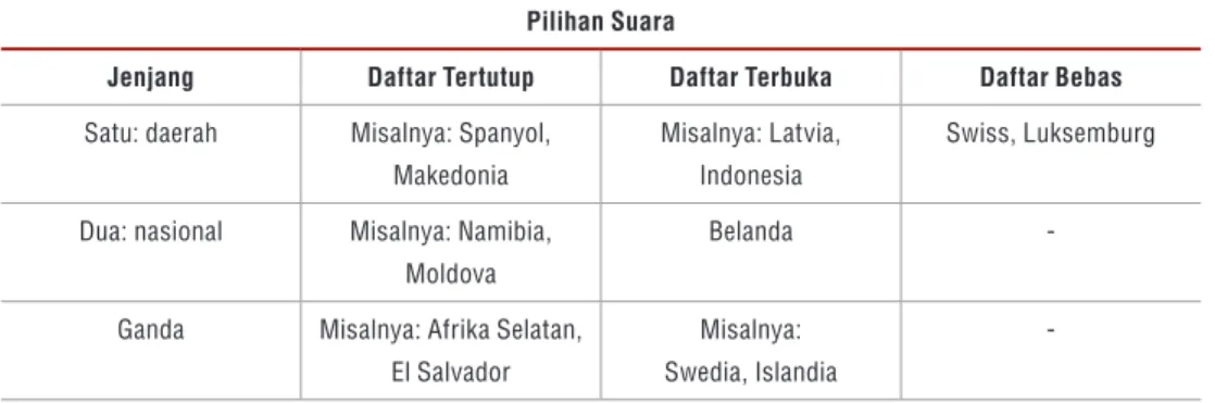 Tabel 6: Variasi-variasi dalam Representasi Proporsional