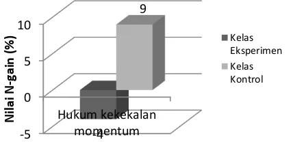 Gambar 1. Komposisi N-gain Sub-Materi Hukum Kekekalan Momentum 