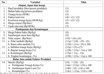 Tabel 1. Format Analisis Nilai Tambah