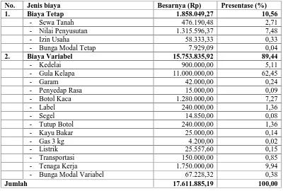Tabel 3. Biaya Total, Penerimaan dan Pendapatan pada Agroindustri Kecap Cap Jago DesaCibenda Kecamatan Parigi Kabupaten Pangandaran per Satu Kali Proses Produksi