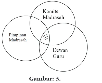 Gambar: 3. Model Tripartet Perencanaan Program Madrasah Efektif