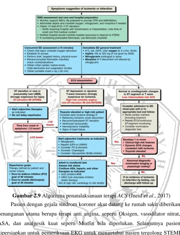 Gambar 2.9 Algoritma penatalaksanaan terapi ACS (Jneid et al., 2017) 