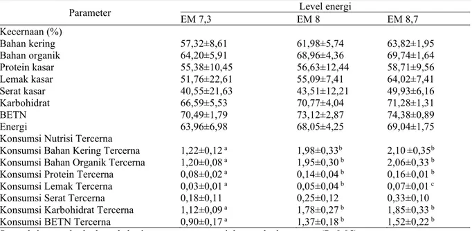 Tabel 5. Pengaruh level energi terhadap kecernaan sapi bali jantan lepas sapih 