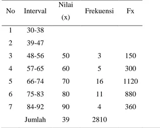 Tabel 2. Distribusi Frekuensi Data Nilai  Pemahaman  Konsep  IPA   Ma-teri Tanah pada Siklus I  No  Interval  Nilai  (x)  Frekuensi  Fx  1  30-38  2  39-47  3  48-56  50  3  150  4  57-65  60  5  300  5  66-74  70  16  1120  6  75-83  80  11  880  7  84-92  90  4  360  Jumlah  39  2810 