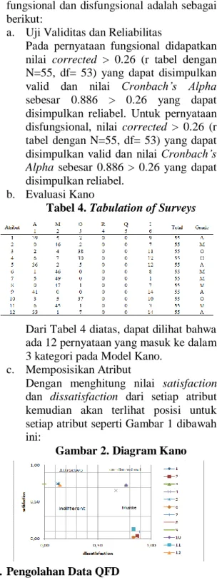 Tabel 4. Tabulation of Surveys 