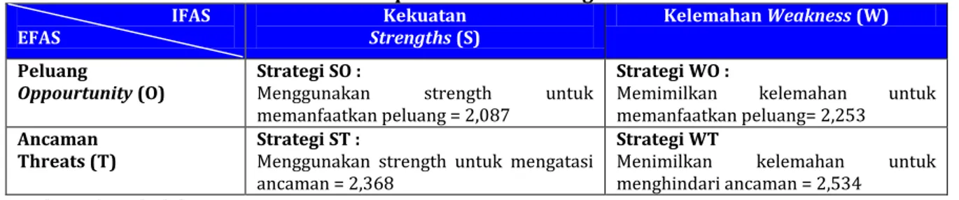 Tabel 4. Matrik Perencanaan kombinasi perencanaan strategi Kuantitatif                                       IFAS  EFAS  Kekuatan  Strengths (S)  Kelemahan Weakness (W)  Peluang   Oppourtunity (O)  Strategi SO : 