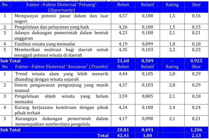 Tabel 2. Matrik  Eskternal Factor  Analysis Summary  EFAS  No  Faktor  Faktor Ekste”•ƒŽ ò ‡Ž—ƒ•‰ó