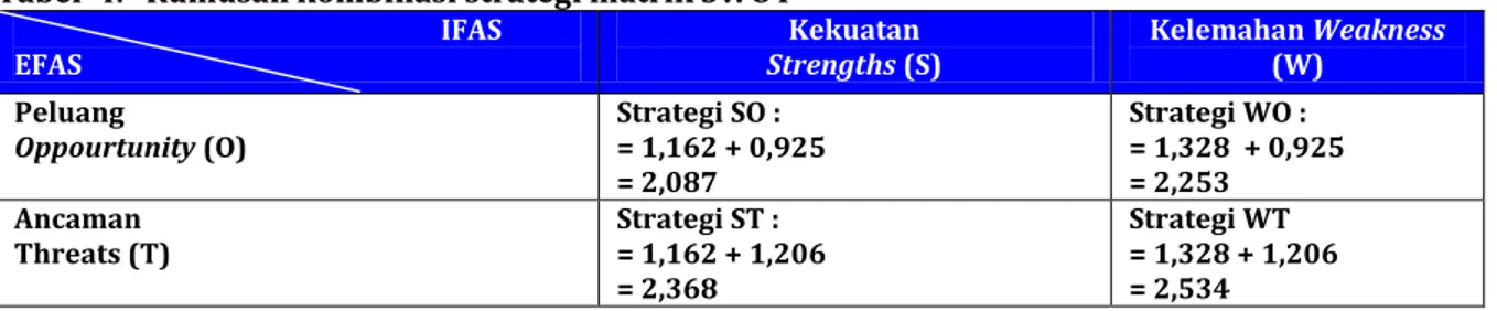Tabel  4.   Rumusan kombinasi strategi matrik SWOT                                                                   IFAS  EFAS  Kekuatan  Strengths (S)  Kelemahan Weakness (W)  Peluang   Oppourtunity (O)  Strategi SO :  = 1,162 + 0,925  = 2,087  Strategi 