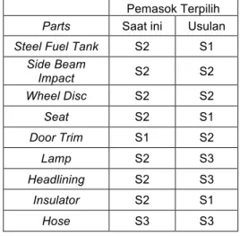 Tabel 5. Pemasok Terpilih untuk Setiap Part  Part  Steel Fuel  Tank  Side  Beam  Impact  Wheel Disc  Pemasok  S1  S2  S3 
