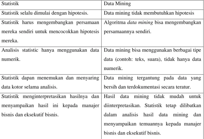 Tabel 2.2  PerbandinganData Mining Dan Statistika 