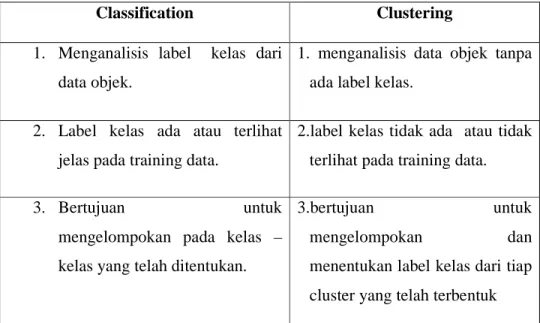 Tabel  2.1 Perbandingan Metode Classification dan Clustering 