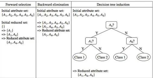 Gambar 2.6 Greedy (heuristic) methods for attribute subset selection. 