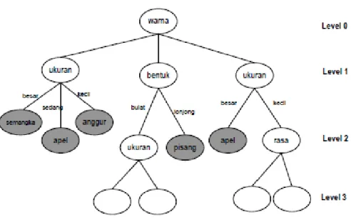Gambar 2.1 : Decision Tree 