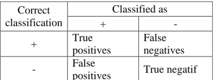 Tabel 2.2 Model Confusion Matrix   Sumber Han &amp; Kamber (2006)  Correct  classification  Classified as  +  -  +  True  positives  False  negatives  -  False 