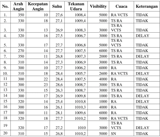 Tabel 3.1 Data Delay Pesawat Akibat Cuaca 