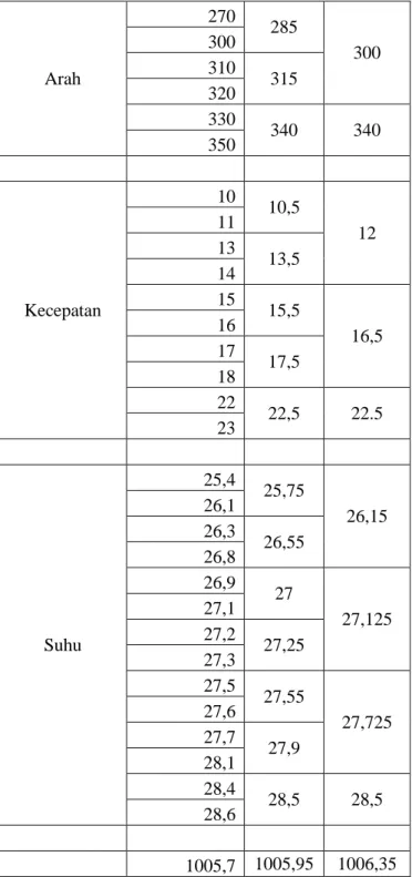 Tabel 3.2 Data Hasil Split Point 