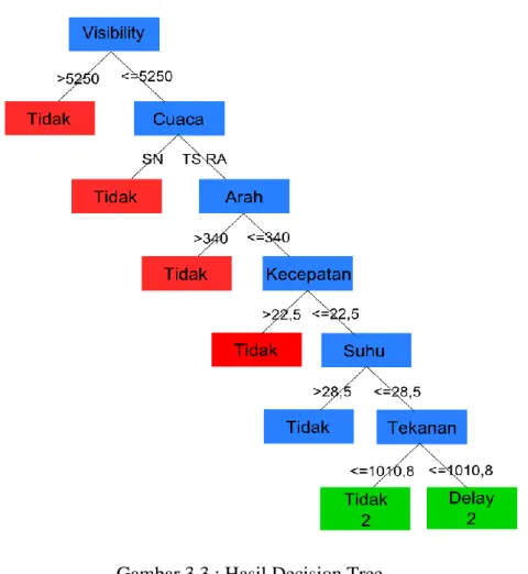 Gambar 3.3 : Hasil Decision Tree 