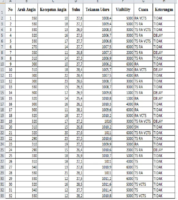 Tabel 4.1 Data set delay penerbangan di Bandara Ahmad Yani Semarang 