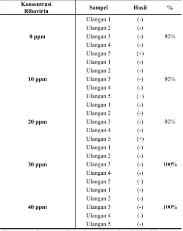 Tabel  1.  Pengaruh  konsentrasi  ribavirin  pada  media  antiviral  terhadap  persentase eliminasi virus