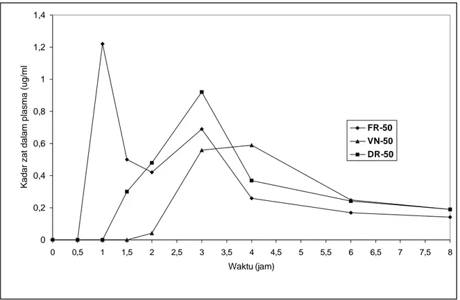 Gambar 1. Perkembangan kadar asam diklofenak dalam plasma (rata-rata pada 6 sukarelawan)  setelah pemberian masing-masing sediaan